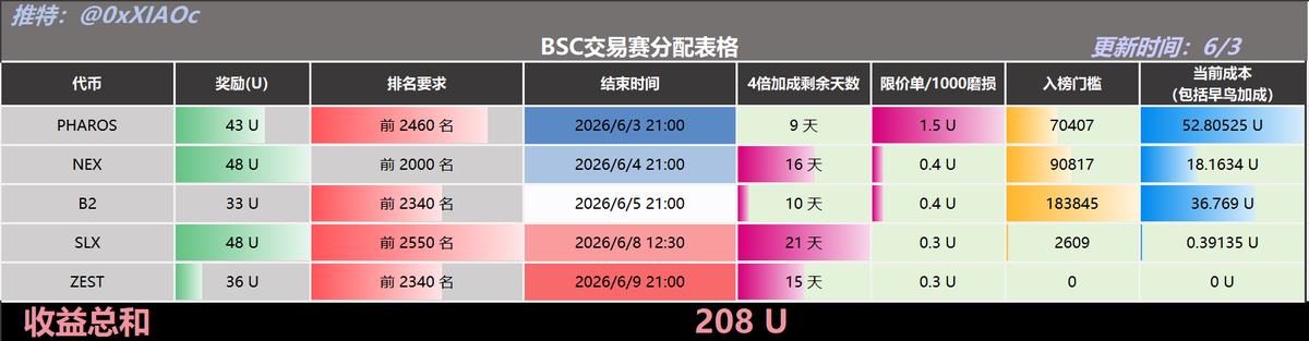 小C | 🔶BNB tweet media