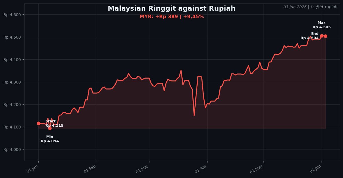 Rupiah tweet media