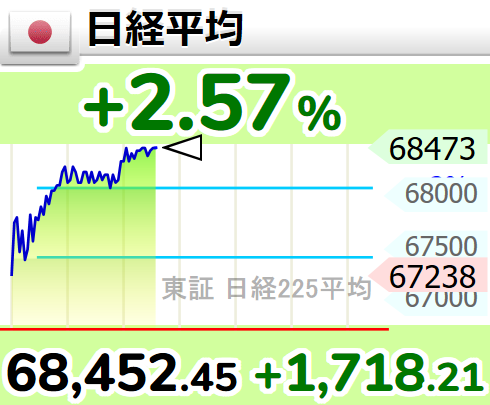 GoLongCyclist's tweet photo. 日経!日経!日経!日経平均68000円到達ぅぅうううわぁああああああああああああああああああああああん!!!

あぁああああ…ああ…あっあっー!あぁああああああ!!!日経日経日経ぅううぁわぁああああ!!!

あぁロングロング!ロングロング!買い増し買い増し!買い増し買い増し!いい含み益だなぁ…くんくん

んはぁっ!日経平均225たんの赤札銘柄のポジをロングロングしたいお!ロングロング!あぁあ!!

間違えた!買い買いしたいお!買い買い!買い買い!買い買い買い買い!買い買いロングロング…きゅんきゅんきゅい!!

「株はもう下がらない〜誰も止められない世界的金融インフレの暴走〜」の朝倉慶のオジキたんカッコよかったよぅ!!あぁぁああ…あああ…あっあぁああああ!!ふぁぁあああんんっ!!

日経平均68000円到達して良かったねオジキ!あぁあああああ!かこいい!オジキ!かこいい!神!尊師!あっああぁああ!

年初目標の日経平均七万円に近づいて嬉し…いやぁああああああ!!!にゃああああああああん!!ぎゃああああああああ!!

ぐあああああああああああ!!!日経平均なんて経済の実態を反映してない!!!!あ…先物もCFDもよく考えたら…
日　経　平　均　は　実　態　経　済 じゃない?にゃあああああああああああああん!!うぁああああああああああ!!

そんなぁああああああ!!いやぁぁぁあああああああああ!!はぁああああああん!!ファンダメンタルズぁああああ!!

この!ちきしょー!やめてやる!!株クラなんかやめ…て…え!?見…てる?表紙絵の朝倉のオジキが僕を見てる?

表紙絵の朝倉のオジキが僕を見てるぞ!ぶっ飛んでるNT倍率が僕を見てるぞ!上昇率の偏りが相変わらず頭おかしい日経ヒートマップが僕を見てるぞ!!

YouTubeASK1公式チャンネルのオジキが朝倉節で僕に話しかけてるぞ!!!よかった…世の中まだまだ捨てたモンじゃないんだねっ!

いやっほぉおおおおおおお!!!僕にはオジキがいる!!やったよ武者さん!!ひとりでできるもん!!!

あ、奇数月セミナーのハイテンションオジキああああああああああああああん!!いやぁあああああああああああああああ!!!!

あっあんああっああんあアドバン様ぁあ!!フ、フジクラ!!東京エレクぁああああああ!!!TDKええぇぇぉぁあああ!!

ううっうぅうう!!俺の想いよ東証へ届け!!中央区日本橋兜町の東証へ届け!!