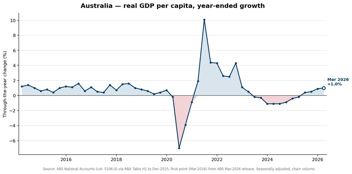doubleunplussed's tweet photo. @AvidCommentator -0.1% change in real GDP per capita.

This is a noisy number and the previous quarterly values were +0.6%, 0%, +0.5%, -0.1%, current annual value is +1.0%.

That's better than I thought!

We did spent some time in a per-capita recession, but seems to be over. Excellent news! https://t.co/D80dpjmjPi