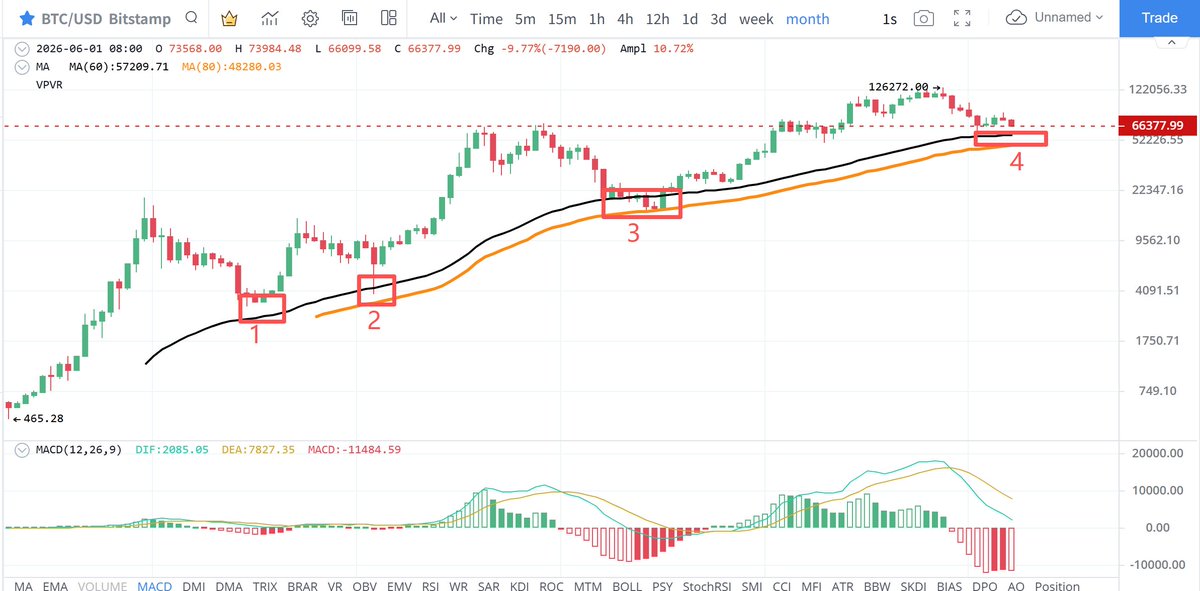 btc690000's tweet photo. 什么时候抄底比特币？什么位置抄底比特币？

答：在7月1号~9月1号这个时间节点，在57000美金~48500美金抄底比特币！

此贴只发一次，送给有缘人。 https://t.co/NiY0ExKqTF