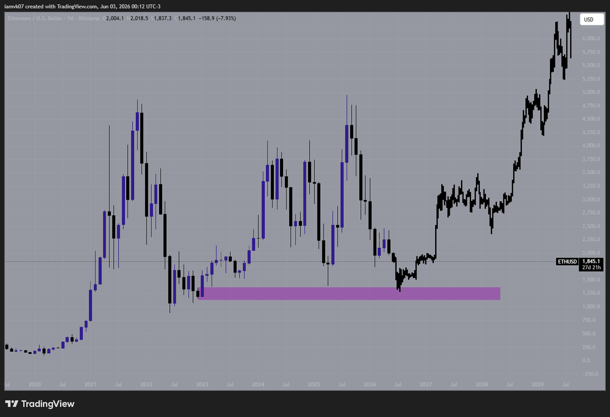 spetsnaz_3's tweet photo. buy $ETH sub $1600 and sell above $8000 next cycle.

BOOKMARK. https://t.co/72gleGDyEF