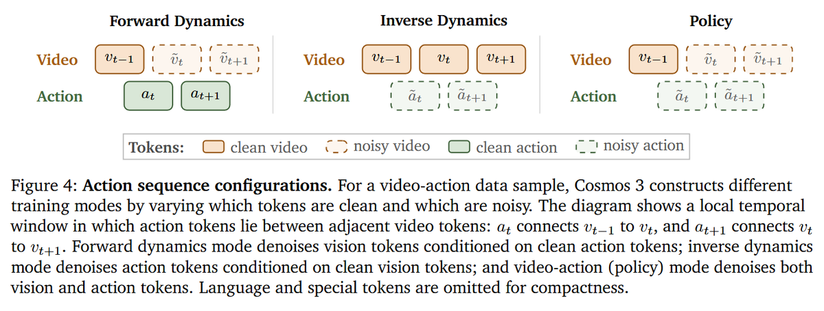 Underfox3's tweet photo. This unified formulation is enabled by modality-specific encoders, structured token arrangements, and a Mixture-of-Transformers backbone that couples autoregressive reasoning with diffusion-based generation. https://t.co/27G6QGRjAQ