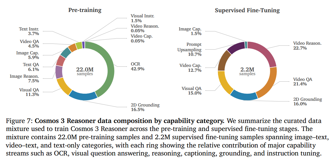 Underfox3's tweet photo. This unified formulation is enabled by modality-specific encoders, structured token arrangements, and a Mixture-of-Transformers backbone that couples autoregressive reasoning with diffusion-based generation. https://t.co/27G6QGRjAQ