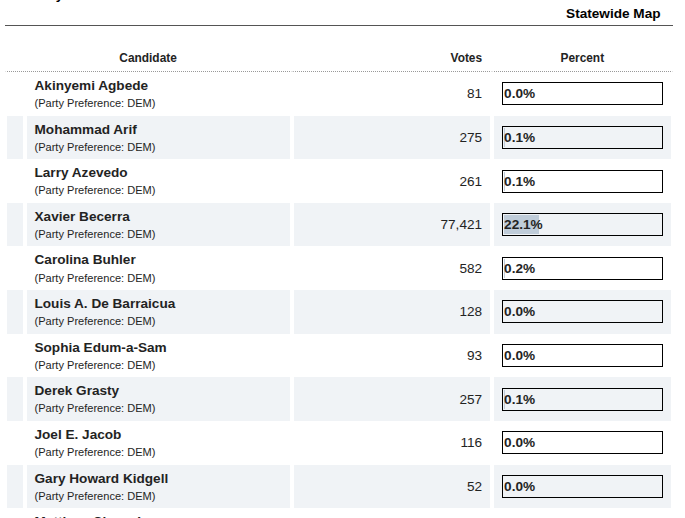 JoseGenesis44's tweet photo. THE ELECTION RESULTS ARE STARTING TO COME IN. @SteveHiltonx IS LEADING WITH 30%!!
 2.1 PERCENT REPORTING!! https://t.co/QoCgtrhmzC