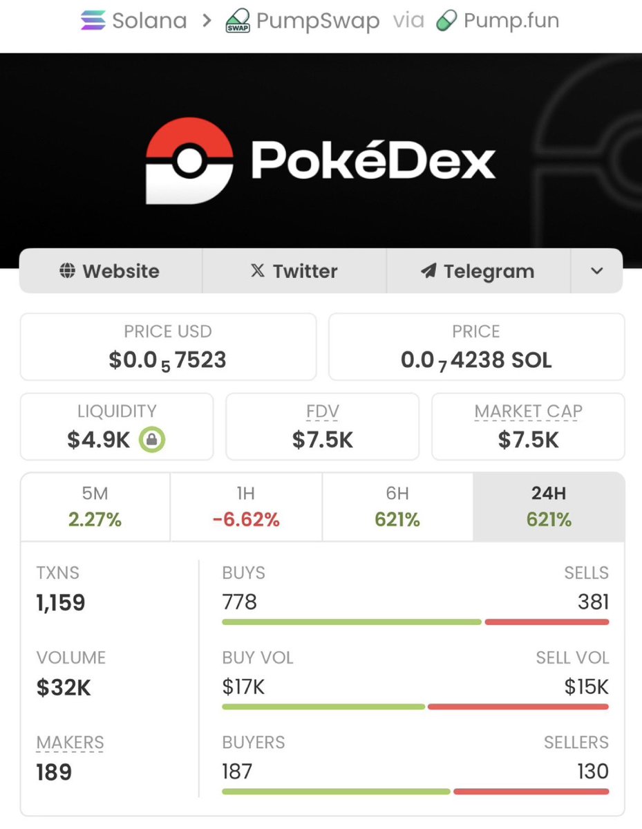 MemNicholas's tweet photo. 🚀🔥$PDEX ripping up!🔥🚀From $7.5k to $1.1M market cap!📈That's a solid +14,567% gain!💥Early holders cashed out big — hop in, let's win together!👑😎💥#crypto #altcoins #PDEX #marketcap #profits #growth #winning https://t.co/lqIB4u9NS6