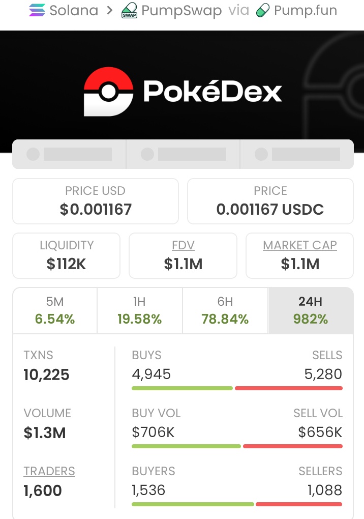 MemNicholas's tweet photo. 🚀🔥$PDEX ripping up!🔥🚀From $7.5k to $1.1M market cap!📈That's a solid +14,567% gain!💥Early holders cashed out big — hop in, let's win together!👑😎💥#crypto #altcoins #PDEX #marketcap #profits #growth #winning https://t.co/lqIB4u9NS6