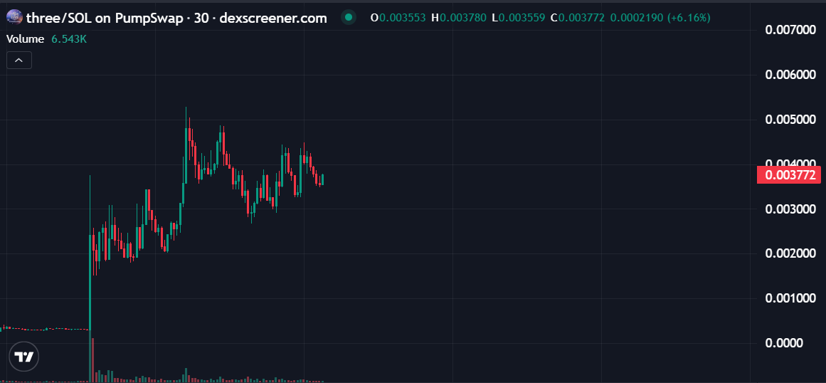 DaxMainCrypto's tweet photo. $THREE 在 Solana 生态系统中正逐步提升知名度，这得益于其持续增长的关注度和日益活跃的社区参与。

在一个瞬息万变、新代币层出不穷的市场中，保持持续的兴趣并非易事。

然而，THREE 通过持续的互动以及生态系统用户和交易者参与度的不断提高，正在逐步建立起自身的认可度。

随着讨论的深入和认知度的逐步提升，该项目正不断巩固其在 Solana 新兴资产领域中的地位。

最终，这能否转化为长期的发展势头，将取决于持续的活跃度、流动性的提升以及在市场关注度不断变化的情况下保持自身相关性的能力。