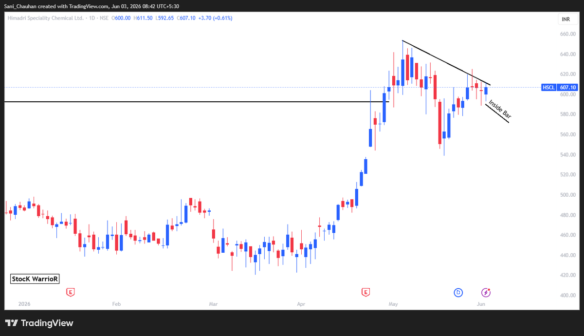 StocK_WarrioR_'s tweet photo. #HSCL CMP 607 ๐
-> Inside Bar
-> Volume Dry
#stockmaket #StockCharts #breakout #swingtrade #bullish #stockinfocus #stocktotrade https://t.co/l3axBOYWDJ
