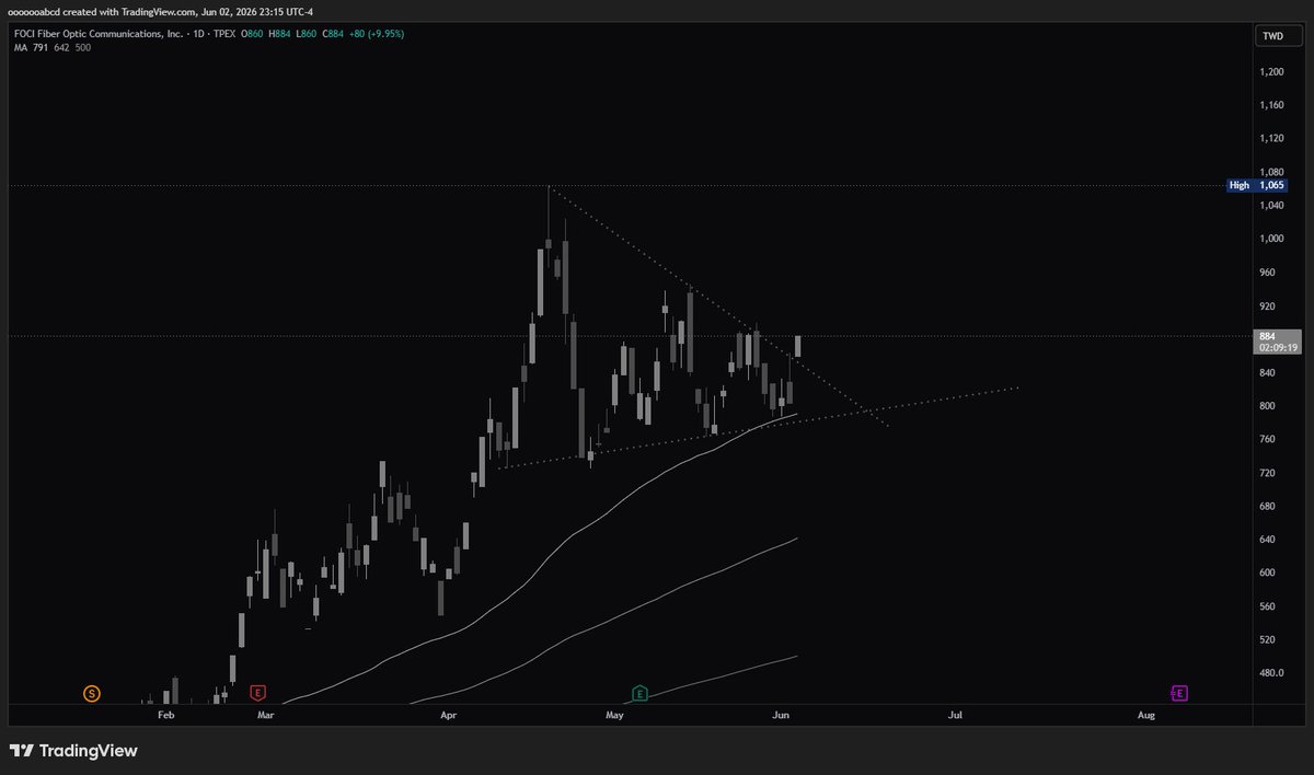 GFlowCapital's tweet photo. $FOCI Clean breakout, this is one of my bigger positions, and here is why:

The FOCI Thesis

There is one component that every co-packaged optics deployment cannot exist without.

Not the laser. Not the silithat will replacecon photonic chip. Not the switch ASIC.

The Fiber Array Unit. The precision connector that physically attaches the fiber to the photonic chip at nanometer tolerances. Without it, no light enters the system. Without it, CPO does not work.

FOCI invented it. FOCI patented it. And FOCI is the confirmed sole supplier for TSMC's COUPE platform — the architecture NVIDIA chose for Vera Rubin, the most important AI compute generation ever built.

Why This Moment Is Different

For decades, data centers connected racks with copper cables. Copper is cheap, simple, and works fine at short distances and modest speeds. But as AI clusters have scaled from thousands to hundreds of thousands of GPUs spanning entire buildings, copper has hit its physical limits. The signals degrade. The power consumption becomes untenable. The distances are too long.

Light through fiber is the only solution. This is not a projection — it is confirmed architecture. NVIDIA committed $4 billion to Coherent and Lumentum in March 2026 to pre-fund the laser supply chain. TSMC confirmed COUPE as the platform that will replace copper at scale for AI clusters. Michael Dell personally tweeted the first Vera Rubin NVL72 rack passing all diagnostics at CoreWeave on May 30, 2026.

The transition is not coming. It is happening.

What FOCI Actually Does

FOCI makes the Fiber Array Unit — the component that connects arrays of optical fibers directly to silicon photonic chips inside CPO modules. Their patented ReLFACon technology eliminates design customization, dramatically shortens qualification time, and creates a precision manufacturing moat that took years to build and cannot be replicated quickly.

They are founder-led by DD Hu, fully independent with no related-party complications, and have been building this exact technology since before CPO was a mainstream concept. When TSMC needed a FAU supplier for COUPE Gen 1 and Gen 2, there was one qualified name. FOCI.

The Demand Is Already Confirmed

Foxconn has begun early shipments of CPO switch racks to NVIDIA with 10,000 units in 2026 doubling in 2027. Astera Labs CEO confirmed at JPMorgan that 2027 scale-out CPO deployments are underway with glass coupler technology already in qualification with a major AI platform provider. AMD committed $10 billion to the Taiwan ecosystem with FOCI named explicitly as a direct beneficiary. Marvell is scaling its optical platform on TSMC COUPE — the platform FOCI supplies.

Morgan Stanley's analysis of the Vera Rubin NVL72 rack shows networking chips at $576,000 per rack — nearly double the prior generation. Every dollar of that networking spend flows through optical connections that require FAU connectors to function.

Goldman Sachs puts the CPO market at $91 billion by 2028. Bank of America puts total optical infrastructure at $73 billion by 2030. CPO adoption runs in three phases — scale-out switch connections now, inter-rack scale-up in 2027-2028, intra-rack in 2029-2031. FOCI participates in every phase. The market is only pricing the first one.

The Mispricing

FOCI trades at $2.7 billion market cap on the Taiwan TPEX exchange with no English-language analyst coverage, no US listing, and no institutional discovery.

POET Technologies — development stage, no production revenue, no confirmed NVIDIA supply relationship — trades at $3.1 billion.

LightWave Logic — pre-revenue, Stage 3 customer prototyping, cash runway to 2027 — trades at $1.8 billion.

The companies selling stories about the CPO future are valued comparably to the company that is already the confirmed sole supplier inside it.

This is not a valuation debate. It is an access problem. US institutions cannot easily buy a TPEX-listed Taiwanese mid-cap with Mandarin investor relations. The moment that changes — through a NASDAQ ADR filing, a major English-language supply chain disclosure, or NVIDIA publicly naming their CPO supplier — the discovery gap closes.

HIMX is the proof of concept. Same structure, same exchange, same dynamic. When HIMX listed its ADR on NASDAQ, institutional money found the name and the re-rating followed.

The Math Is Already Done

Sole supplier. Locked generations. Patented technology. $91 billion TAM. First rack already shipped and passing diagnostics. The revenue does not show up until 2027. The confirmation is happening today.

NVIDIA chose TSMC COUPE. TSMC COUPE needs FOCI. The math is simple. The market just hasn't done it yet.