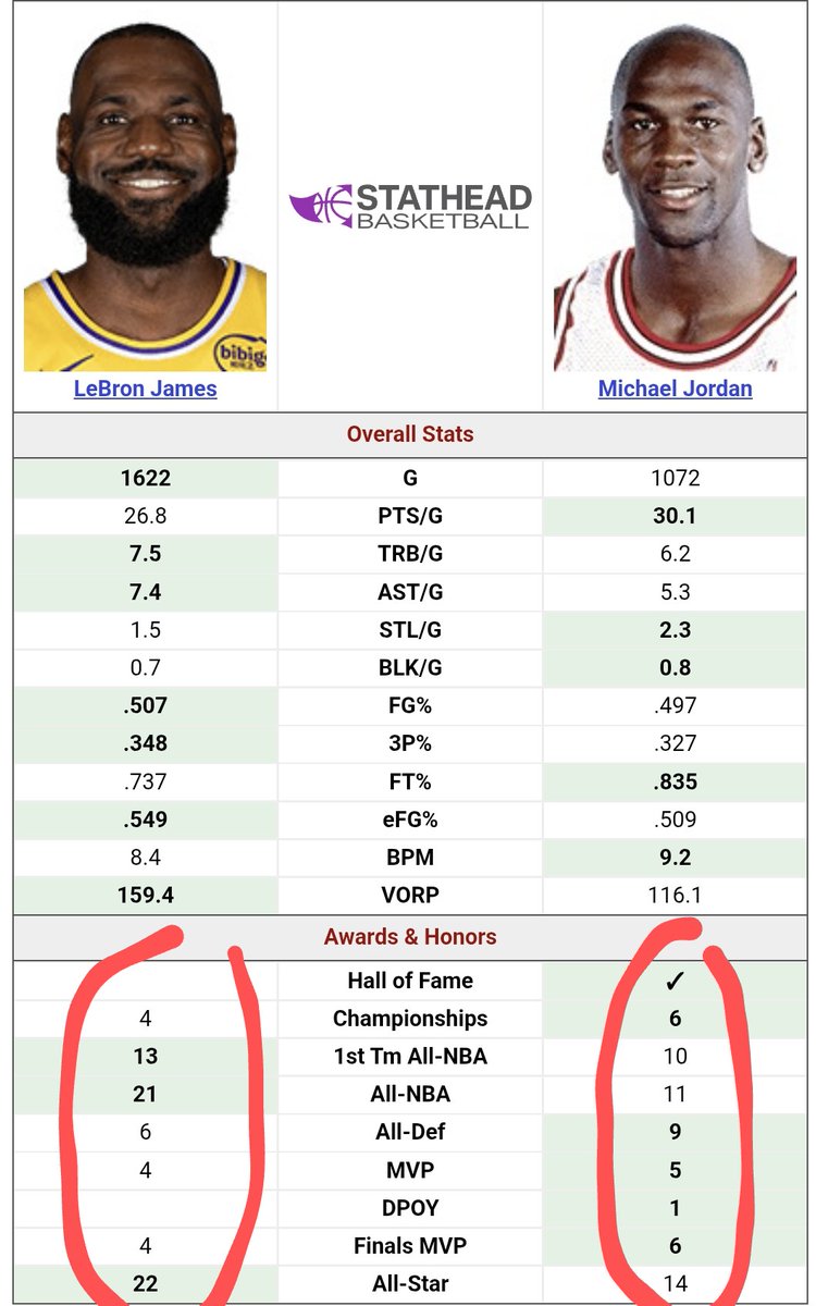 Nikosdemou's tweet photo. @KD7BurnerAcount @BarryOnHere If you count only the MAJOR ones and still LeBron has much more than Jordan, in the graphic you see it’s easy to do the addition.
Nobody tops LeBron and #2 is Kareem.
Not Jordan. https://t.co/30uL4xiw5y