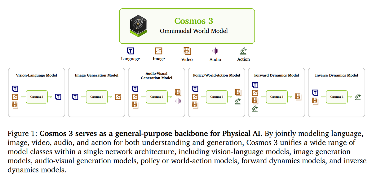 Underfox3's tweet photo. Finally, Nvidia have introduced Cosmos 3, a family of omnimodal world models designed to jointly process and generate language, image, video, audio, and action sequences within a unified mixture-of-transformers architecture.

https://t.co/AhC5lE3Xkx https://t.co/XMWxiTnrlm