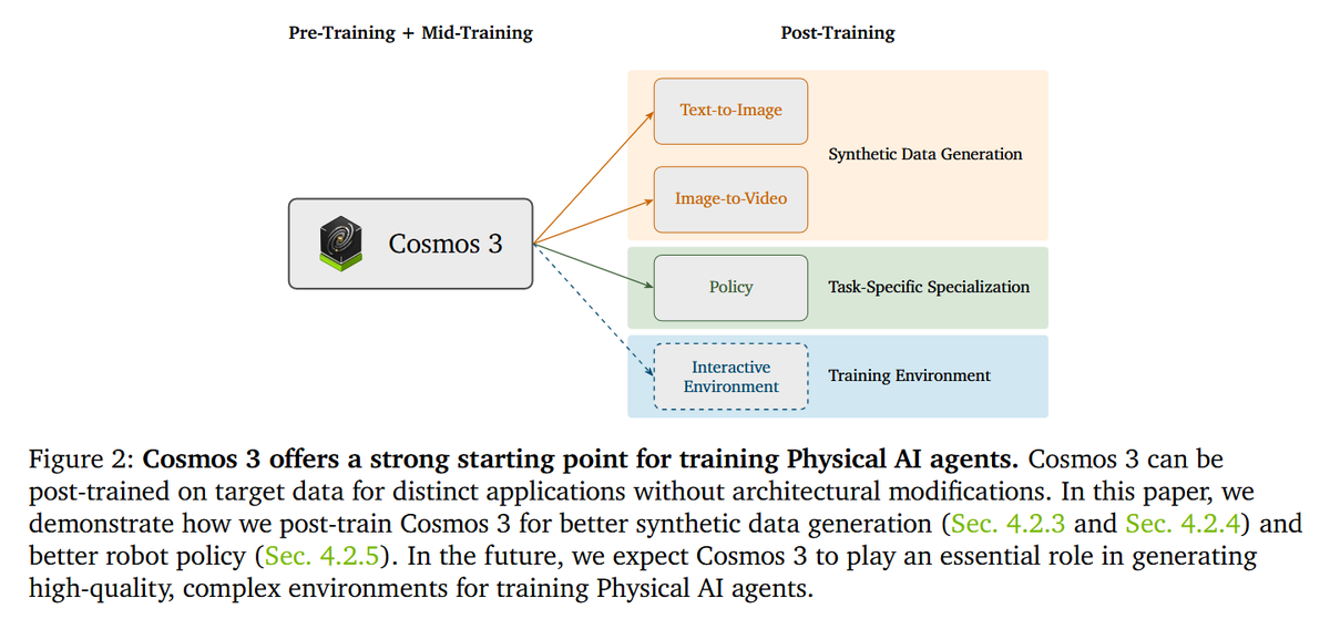 Underfox3's tweet photo. Finally, Nvidia have introduced Cosmos 3, a family of omnimodal world models designed to jointly process and generate language, image, video, audio, and action sequences within a unified mixture-of-transformers architecture.

https://t.co/AhC5lE3Xkx https://t.co/XMWxiTnrlm