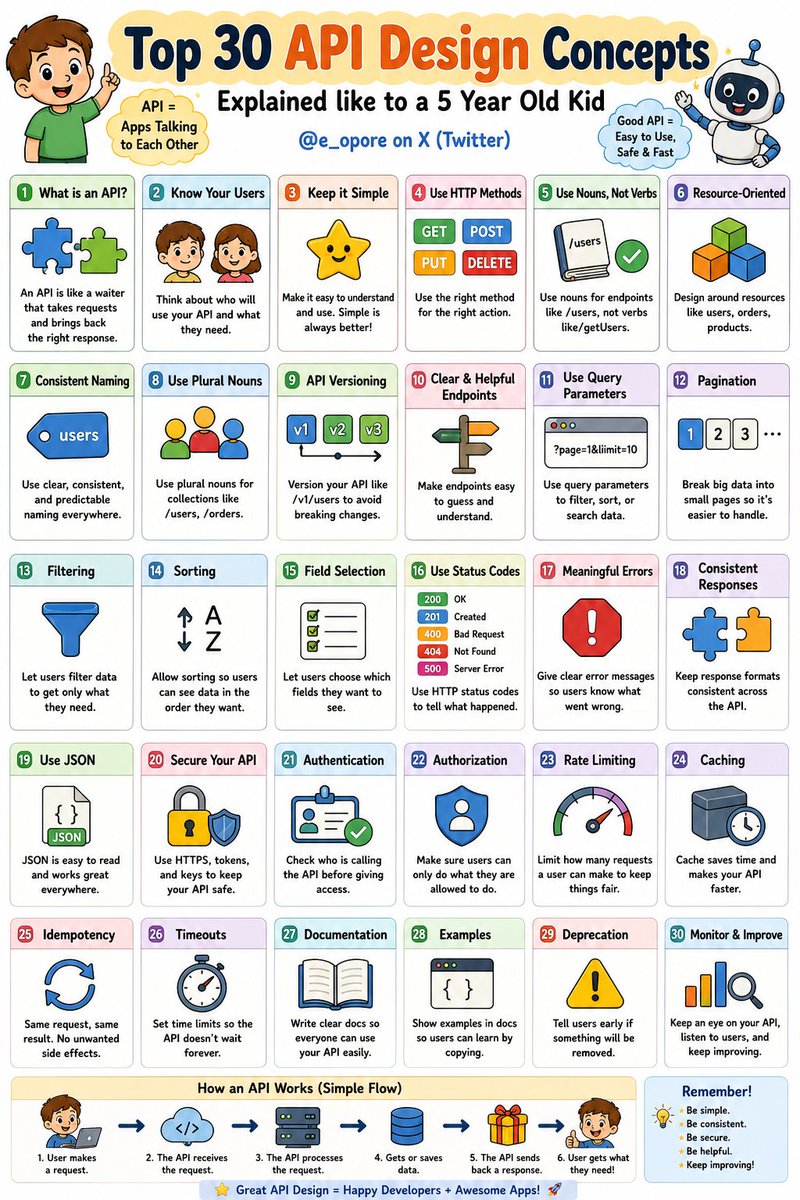e_opore's tweet photo. Top 30 API Design Concepts Explained like to a 5 year old kid.

Grab the API Design playbook: https://t.co/khMNSzhLw0 https://t.co/ORLjvH2TRG