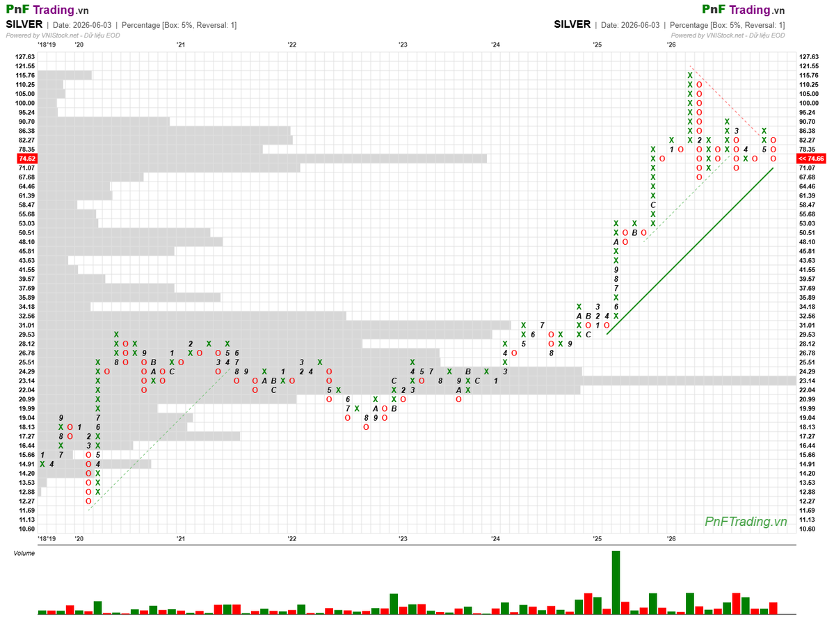 PnFChart1986's tweet photo. Update silver chart https://t.co/jPjLHEwcSg