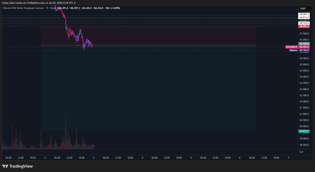 cripto_gabi's tweet photo. Call me Crazy $BTC #NFA https://t.co/WVlpxvB3rx