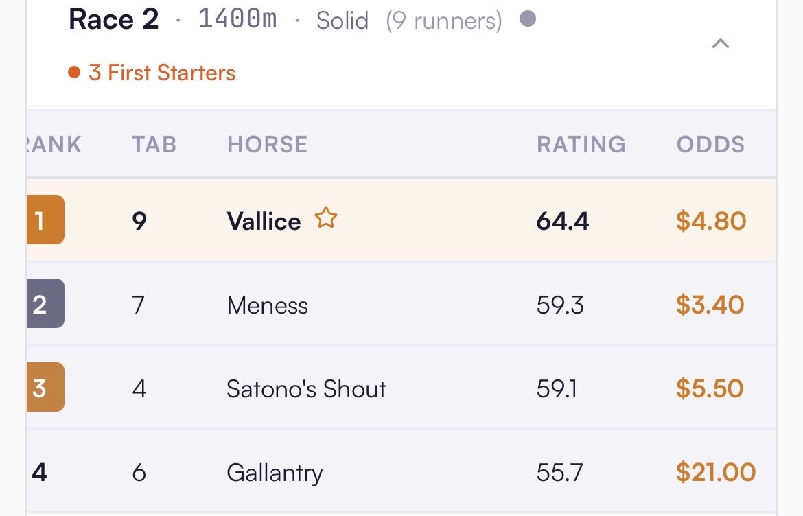 TBAlchemy's tweet photo. ThoroughbredAlchemy 🟣 Ratings Showcase (Sandown R4) | 03/06/26

🥇🥈🥉✅ $767.70/1

📲 https://t.co/meYOul3Fka https://t.co/k96E3BrpUD