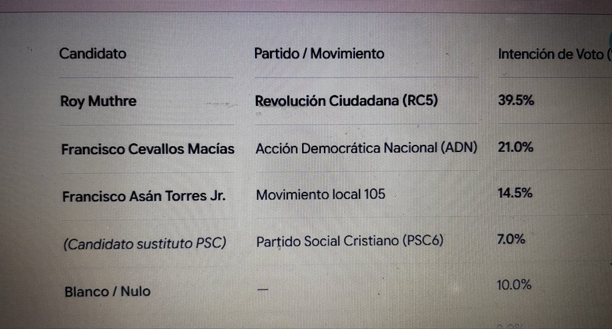 roymuthre's tweet photo. #MILAGRO pero qué pasaría si @roymuthre fuera por #ADN @DanielNoboaOk ? Ganaría las votaciones con 32% y si fuera por @RC5Oficial ganaría con el 39% @MashiRafael los invito a hacer encuestas y proyecciones @ecuavisa @Expresoec @24horasTA @tctelevision @eluniversocom @LaPosta_Ecu https://t.co/Fek0UkYtLR