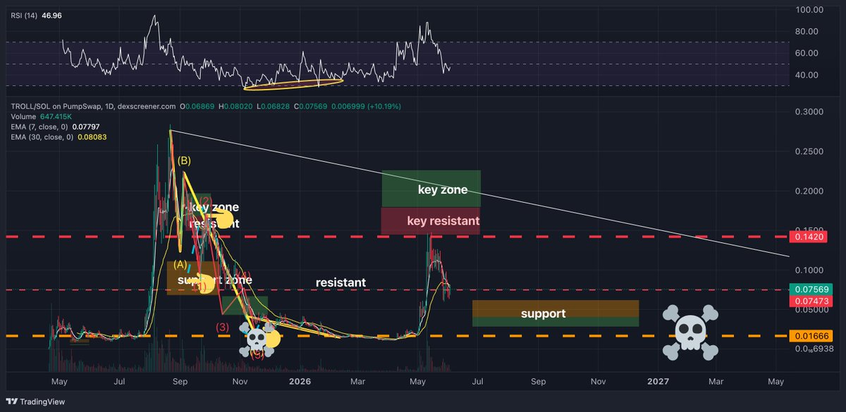 Lamatrade1's tweet photo. @RujakMaman $troll pullback to support, if broke support ☠️☠️👈👈😂😅 https://t.co/3xBxl8v8Qg