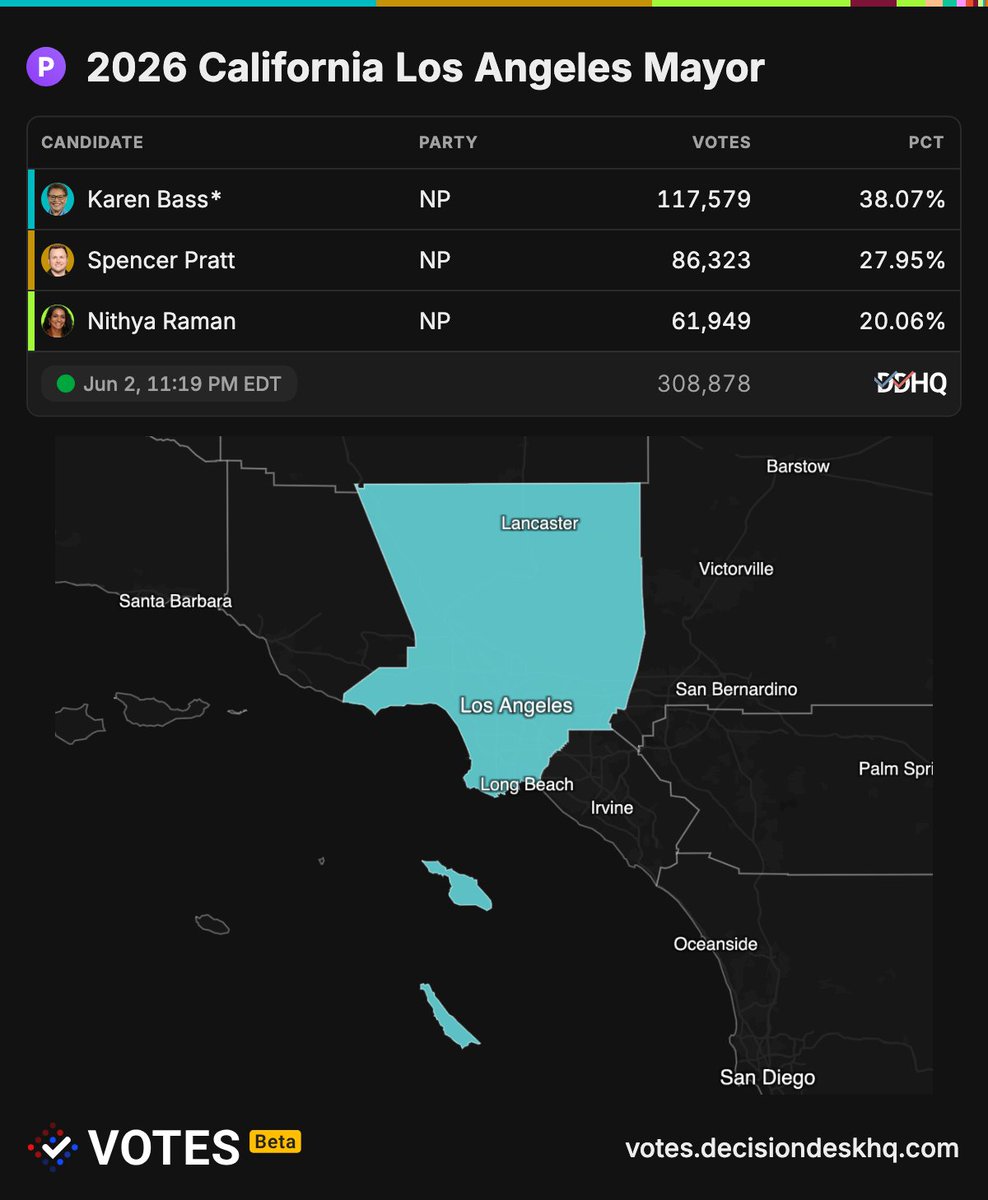 DecisionDeskHQ's tweet photo. DDHQ Race Update (est. 43% in): Los Angeles Mayor Primary

Karen Bass (N): 117,579 (38.1%)
Spencer Pratt (N): 86,323 (27.9%)
Nithya Raman (N): 61,949 (20.1%)

Follow more results here:
https://t.co/jMjVNX80P3 https://t.co/L4e5kfSWDt