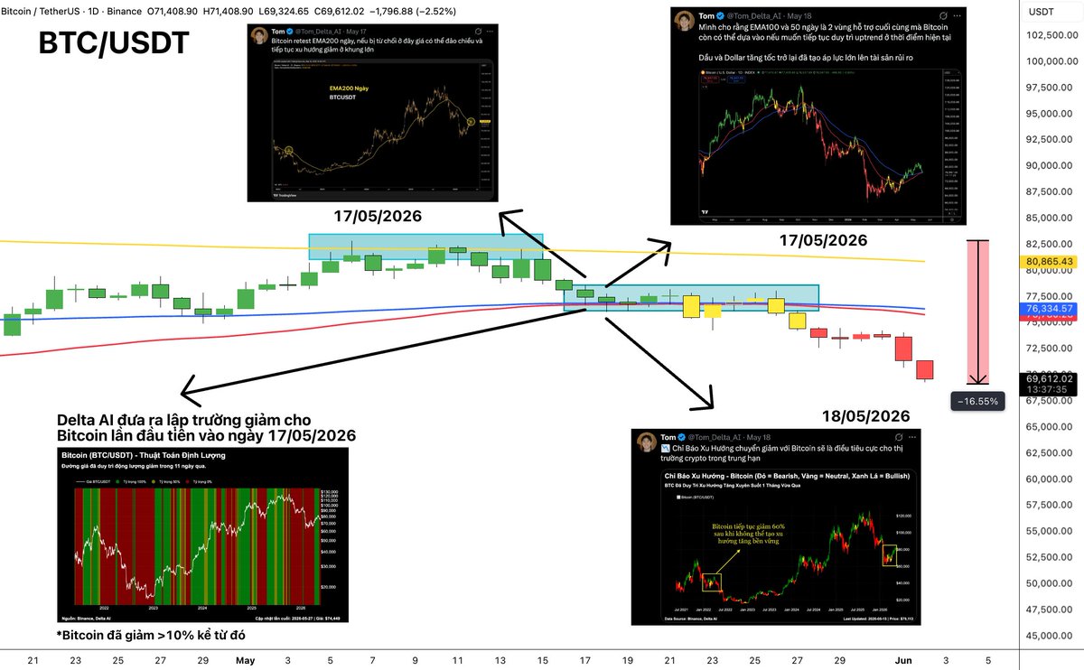 Tom_Delta_AI's tweet photo. Dù đang ở trong crypto downtrend nhưng mình vẫn tự tin là người dám đứng ra và phân tích trong khi các KOL khác đang than thở hoặc farm impression qua X để kiếm sống qua ngày

Người kiếm tiền từ thị trường ≠ Người kiếm tiền bằng cách nói về thị trường https://t.co/G4X7EWEMo9