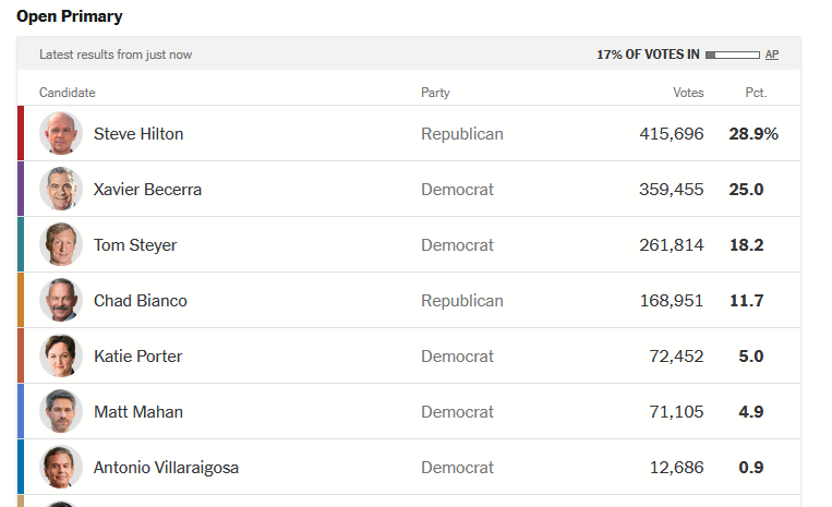 USA_Polling's tweet photo. 17% is in with Hilton still in the lead with Becerra below that https://t.co/sxjow4zpgc