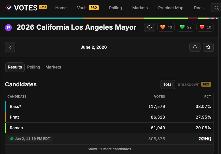 OC_Scanner's tweet photo. #BREAKING First Batch of LA City Mayoral Votes is in https://t.co/pavW48TpuK