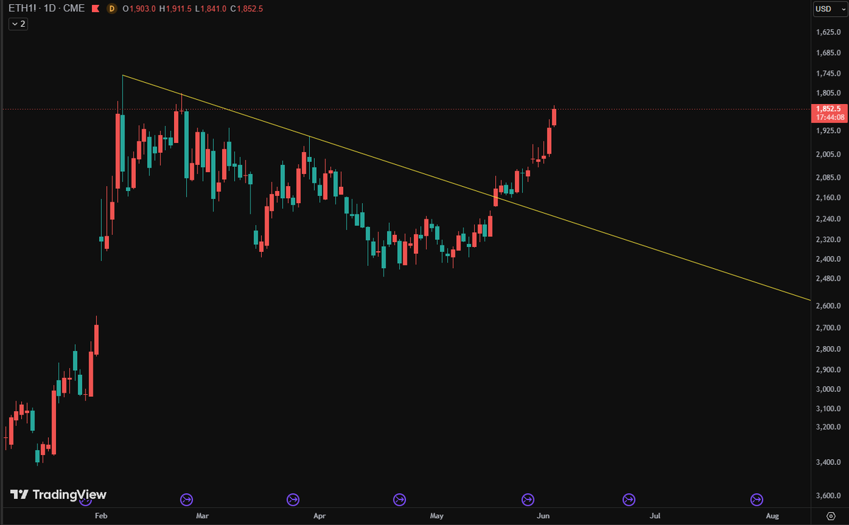 LeeMinhToan's tweet photo. $ETH breaking to the downside without a fumble, classic breakdown and retest.
At this point, I expect a bounce when it reaches support. Would be smart to take profit on the short trade here.
Notice the gap at 2225 was not be filled... https://t.co/O2M1ya82vH