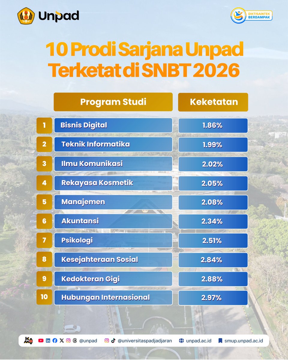 unpad's tweet photo. Persaingan masuk Unpad melalui jalur SNBT 2026 semakin kompetitif! 🔥

Berikut daftar program studi S1 dan D4 Universitas Padjadjaran dengan tingkat keketatan tertinggi di SNBT 2026. 

Prodi impianmu masuk list ga nih? 👀 https://t.co/3Nf9pPFxAS
