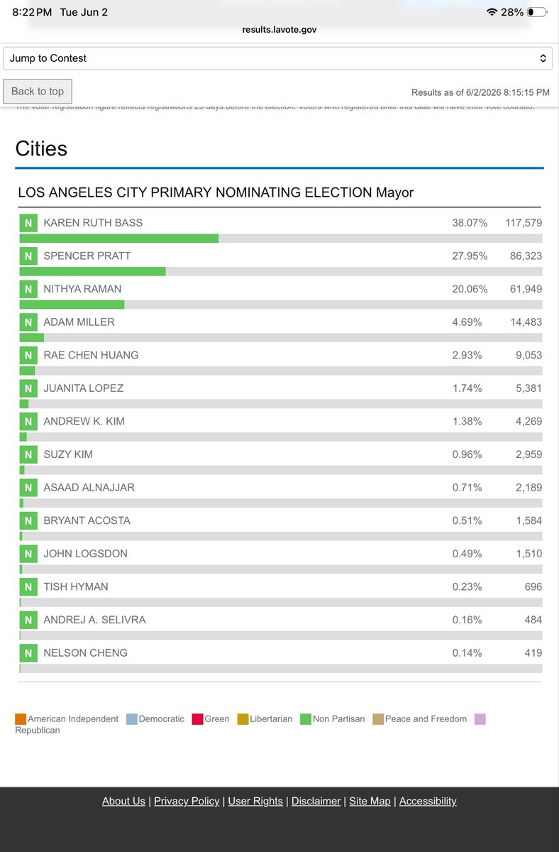 ACOBJason's tweet photo. Early Results in Los Angeles Mayor Race.
Spencer Pratt in 2nd. https://t.co/LnBCioOIvH