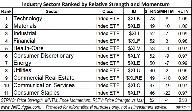 macroQmicro's tweet photo. Industry Sectors ranked by price strength and price momentum re June 2 close: $XLK https://t.co/HTm2N0Mb0L
