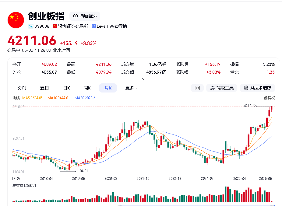 GoFreeApp's tweet photo. 看了一眼大A 科创指数和深证的创业板指数，最近2年都至少翻倍+了，而且都在持续新高。拿着上证指数那些老登股，是不是和币圈拿着$eth这个老登很像很像。 https://t.co/bvDj1BnXAq