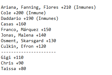 SimusPepito's tweet photo. 13º Nominados #SiblingSimu         

Gigi (+110), Chris (+90) y Taissa (+80)

A continuación, encuesta de salvación... https://t.co/jM1TQXPcTq