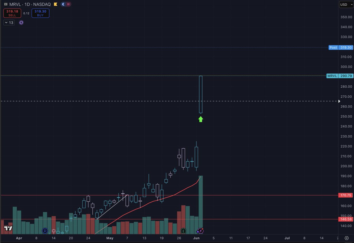 camenomic's tweet photo. $MRVL 🚀🚀🚀 +20%
long way til open
but this looks like it could be nice pay day
shares &amp; calls

Gap and go for the win

called live
trading doesnt have to be a full time job

no stress, just strategy &amp; execution

#TradingSystems #swingtrading https://t.co/edKfCLgU1j