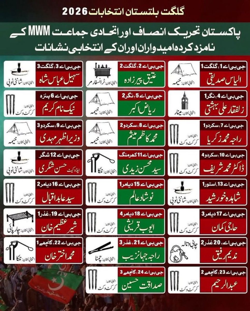 UKPTIOfficial's tweet photo. گلگت بلتستان انتخابات، 7 جون

اپنے حلقے کا انتخابی نشان یاد رکھیں، گھر گھر یہ پیغام پہنچائیں، اور ووٹ کی طاقت سے دھاندلی کے ہر منصوبے کو شکست دیں۔

نشان کوئی بھی ہو،
ووٹ صرف عمران خان کا!

#خان_کے_نام_سے_کانپتی_ٹانگیں https://t.co/V8xXArKJkz