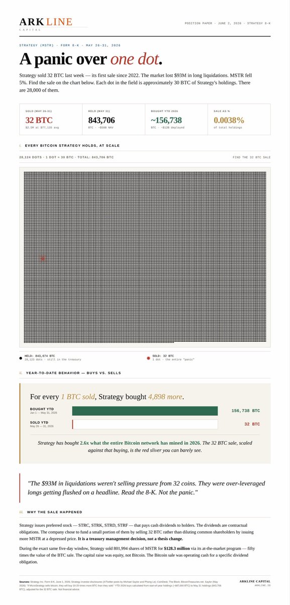 ArklineCapital's tweet photo. @MaxBecauseBTC @i_am_jackis 
32 BTC.
That’s what Strategy “sold.” It’s one dot in this grid.
Find it.
Each of the other 28,123 dots is still in the treasury. They bought 4,898 of them for every one they sold. The $93M in liquidations that followed was over-leveraged longs getting flushed on a headline.
Read the 8-K. Not the panic.