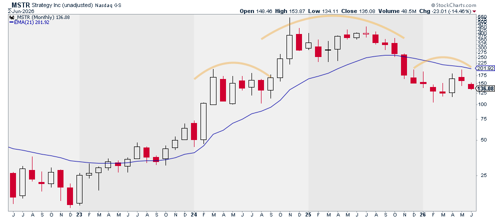 JSpitTrades's tweet photo. $MSTR forming a massive H&amp;S pattern? https://t.co/sYVtvdSIAq