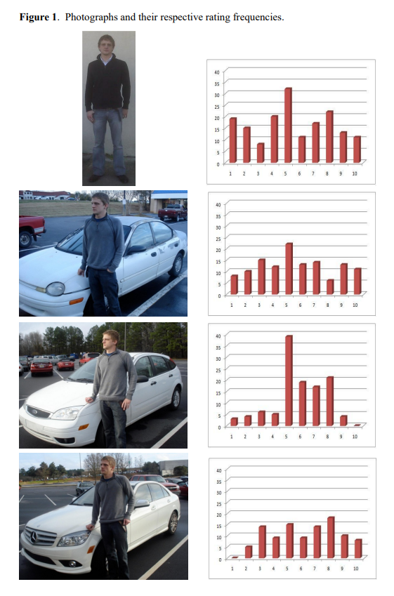 calotonterias's tweet photo. Las mujeres tienden a ver más atractivo a un hombre si el coche que hay a su lado es más caro.

En este estudio fotografiaron al mismo hombre junto a tres coches de valor muy diferente: un viejo Dodge Neon viejo y destartalado, un Ford Focus normal y un Mercedes C-Class nuevo y lujoso. Después, mostraron las fotos a cientos de mujeres para que calificasen su atractivo. Resultados: cuanto más caro era el coche que aparecía junto al hombre en la foto, mayor era su calificación promedio de atractivo.

Desde la psicología evolutiva, este efecto tiene sentido. Las mujeres, debido a una mayor inversión biológica en la reproducción (embarazo, parto y crianza), tienden a priorizar parejas que demuestren capacidad para proveer recursos y estabilidad. Los símbolos de riqueza, como un coche de lujo, actúan como señales visibles de estatus y éxito, aumentando la atractividad percibida del hombre de forma predecible y lineal, tal como predice la teoría de la selección sexual.