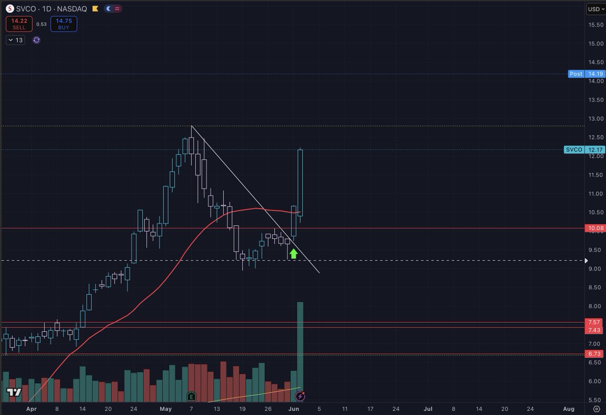camenomic's tweet photo. $SVCO + 40% 🚀🚀🚀
clean 5 rules setup

wait for the setup
program orders
orders fill
manage position
build wealth

any questions?

#TradingSystems #trading #swingtrading https://t.co/JUcLDmMJzr