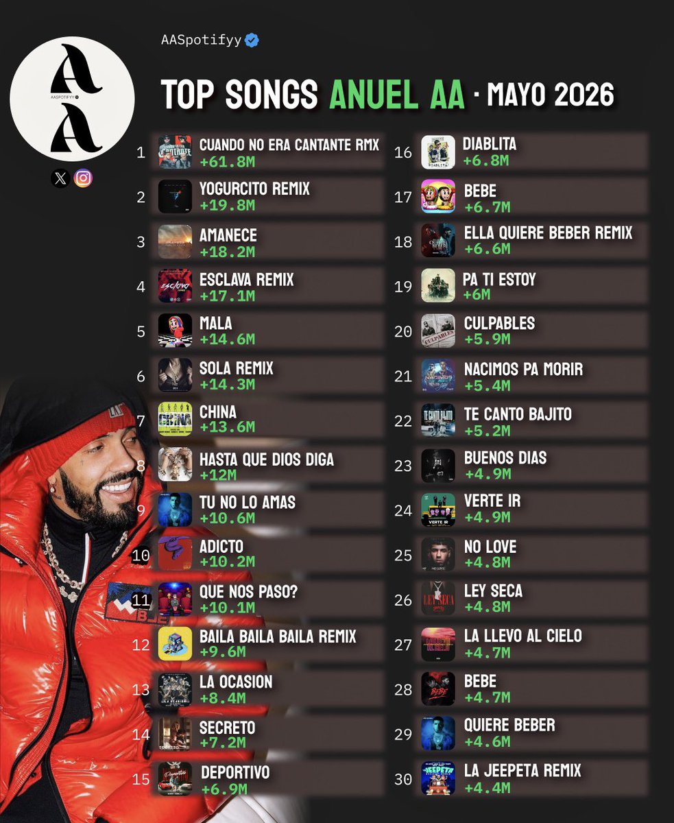 AASpotifyy's tweet photo. TOP SONGS • MAYO ‘26 — Anuel AA https://t.co/QThx8lJtqZ