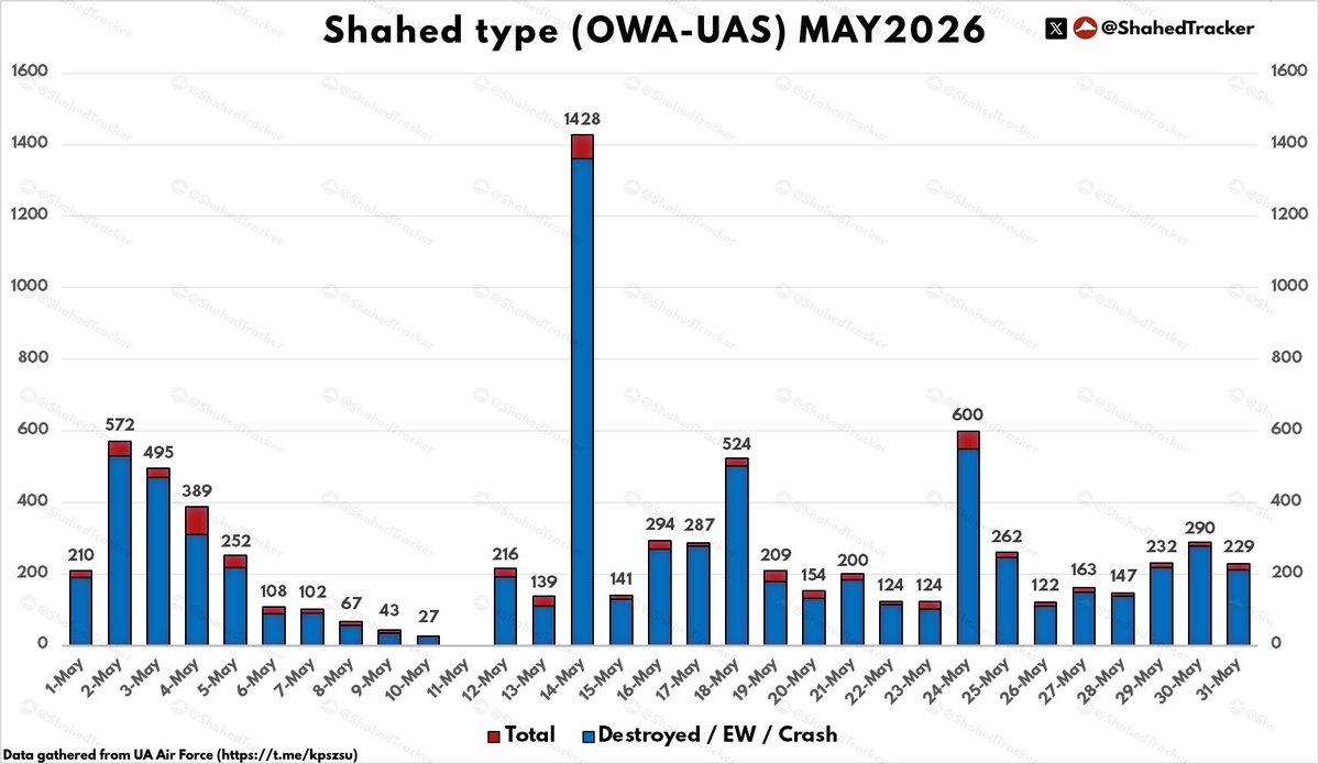 ShahedTracker's tweet photo. Shahed type OWA-UAS stats May2026 [per UA Air Force Reports]

Total: 8150 (New Record)
Claimed Intercepted: 7476
(Official: 5053 Shahed type OWA-UAS)
Hits: 508 (674 Not Intercepted)
Interception Rate: ~92%

Median Attack: 209 drones https://t.co/4k3szZZvcd
