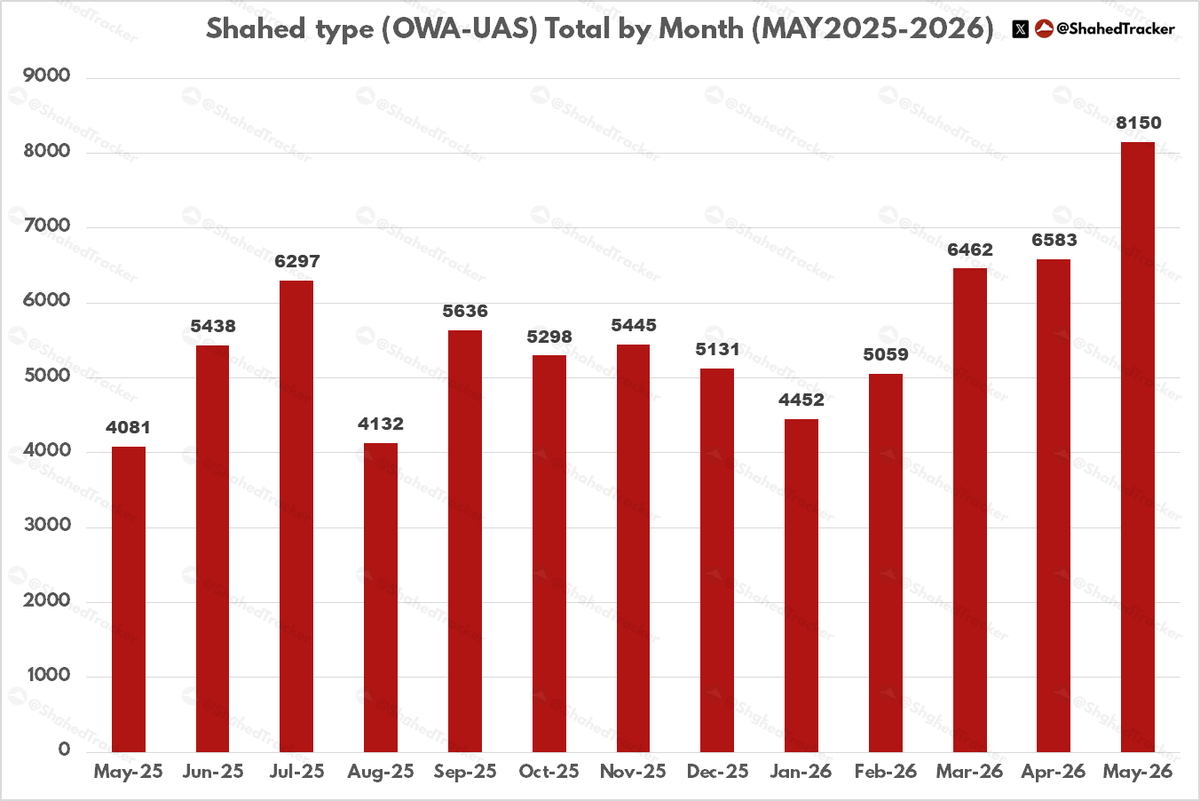 ShahedTracker's tweet photo. Shahed type OWA-UAS stats May2026 [per UA Air Force Reports]

Total: 8150 (New Record)
Claimed Intercepted: 7476
(Official: 5053 Shahed type OWA-UAS)
Hits: 508 (674 Not Intercepted)
Interception Rate: ~92%

Median Attack: 209 drones https://t.co/4k3szZZvcd