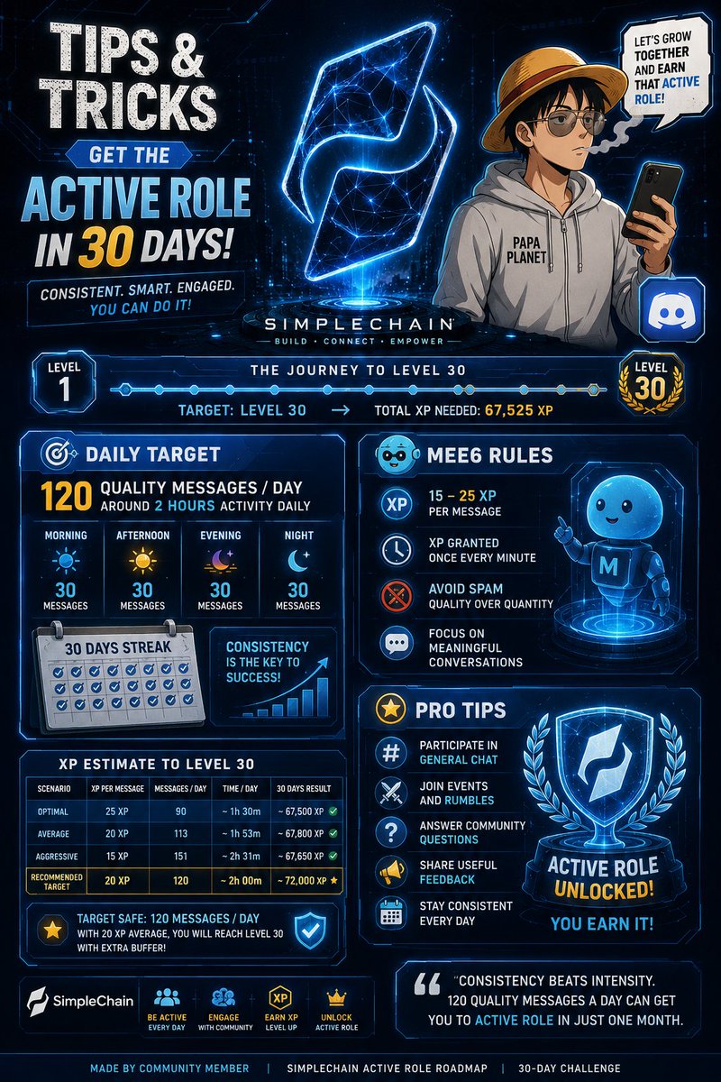 yupisvati's tweet photo. Consistency beats intensity. 🚀
I created a simple roadmap showing how to reach Level 30 and unlock the Active Role in around 30 days.
Quality conversations > spam.
@SimpleChain_RWA #SimpleChain https://t.co/hc4fXM8ZGx