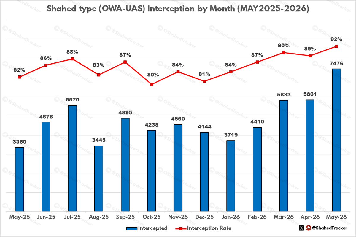 ShahedTracker's tweet photo. Shahed type OWA-UAS stats May2026 [per UA Air Force Reports]

Total: 8150 (New Record)
Claimed Intercepted: 7476
(Official: 5053 Shahed type OWA-UAS)
Hits: 508 (674 Not Intercepted)
Interception Rate: ~92%

Median Attack: 209 drones https://t.co/4k3szZZvcd
