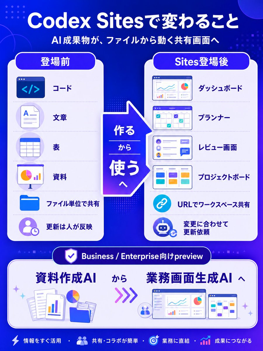 Codex Sites登場 】 Site登場前のCodexは、 主にコード、文章、表