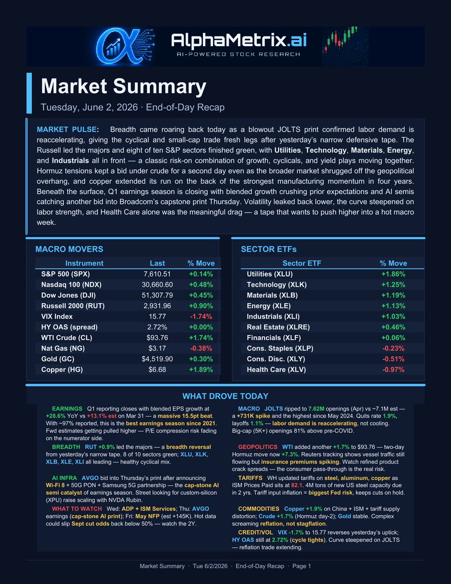 AlphaMetrixAi's tweet photo. Breadth came roaring back today as a blowout JOLTS print confirmed labor demand is reaccelerating, giving the cyclical and small-cap trade fresh legs after yesterday's narrow defensive tape. The Russell led the majors and eight of ten S&P sectors finished green, with Utilities, Tech, Materials, Energy, and Industrials all out in front — a classic risk-on combination of growth, cyclicals, and yield plays moving together. Hormuz tensions kept a bid under crude for a second day even as the broader tape shrugged off the geopolitical overhang, and copper extended its run on the back of the strongest manufacturing momentum in four years. Q1 earnings season is closing with blended growth crushing prior expectations and AI semis catching another bid into Broadcom's capstone print Thursday. Volatility leaked back lower, the curve steepened on labor strength, and Health Care alone was the meaningful drag — a tape that wants to push higher into a hot macro week.