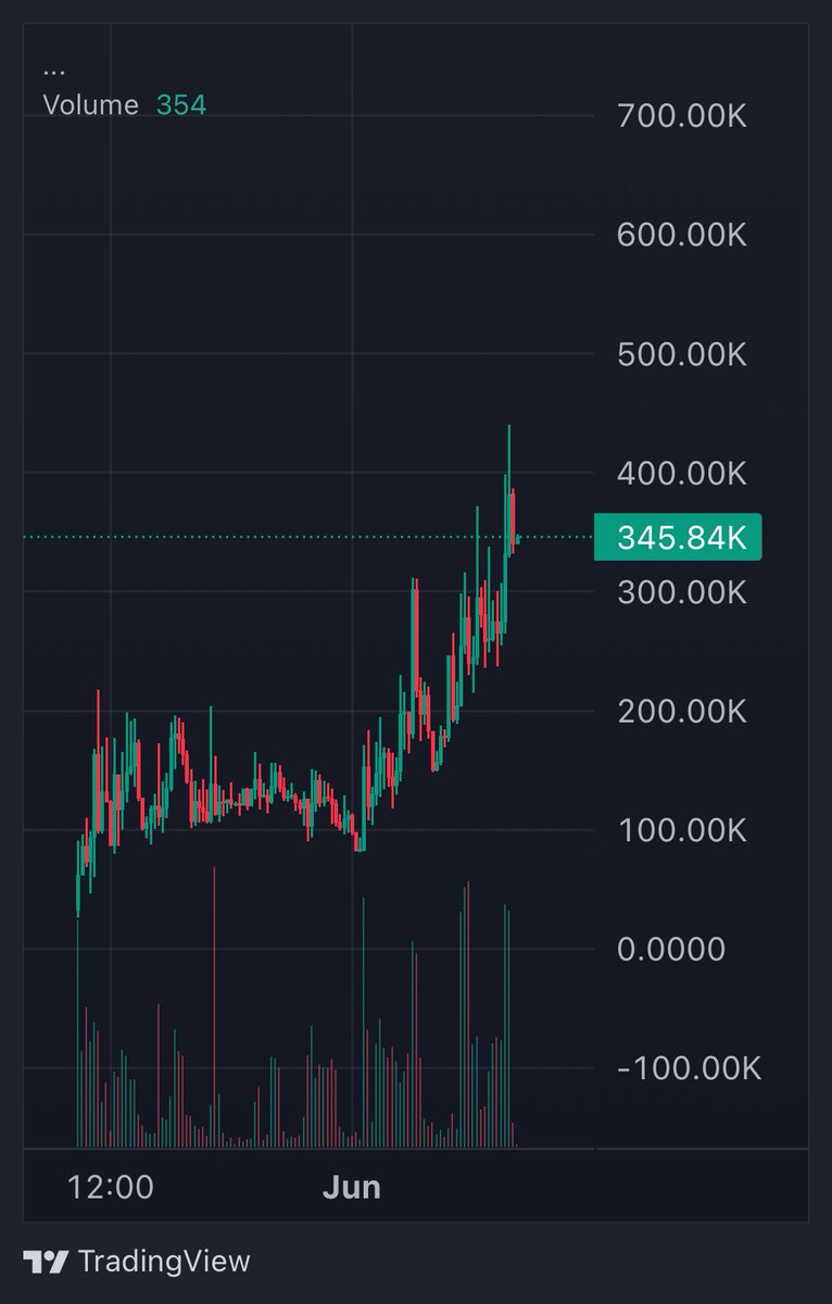 GoatGems's tweet photo. $DOGEUS sitting at 350k mc

solana:D6u44BYArAHF4zqEpq2T4VCuLSHR3bKXnZfvoDjmpump sitting at 70k mc

do the maths.

EASY x100 from here.

D6u44BYArAHF4zqEpq2T4VCuLSHR3bKXnZfvoDjmpump https://t.co/p9Fl39Bwh1