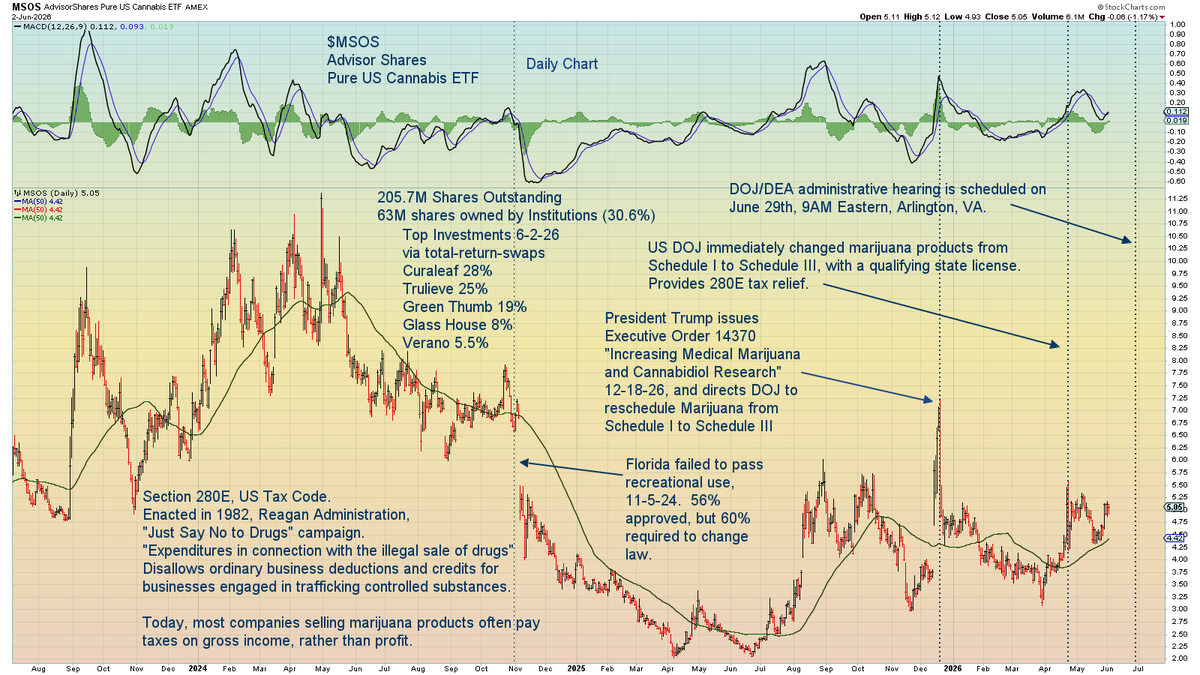 Matts_Geared_Up's tweet photo. $MSOS $CURLF $TCNNF $GTBIF $GLASF $VRNO
AdvisorShares Pure US Cannabis ETF is worth watching closely with its heavy exposure to the top MSOs ahead of the critical June 29 DOJ hearing on full marijuana rescheduling + 280E relief.  Institutions are already heavily positioned. Big catalyst window ahead.