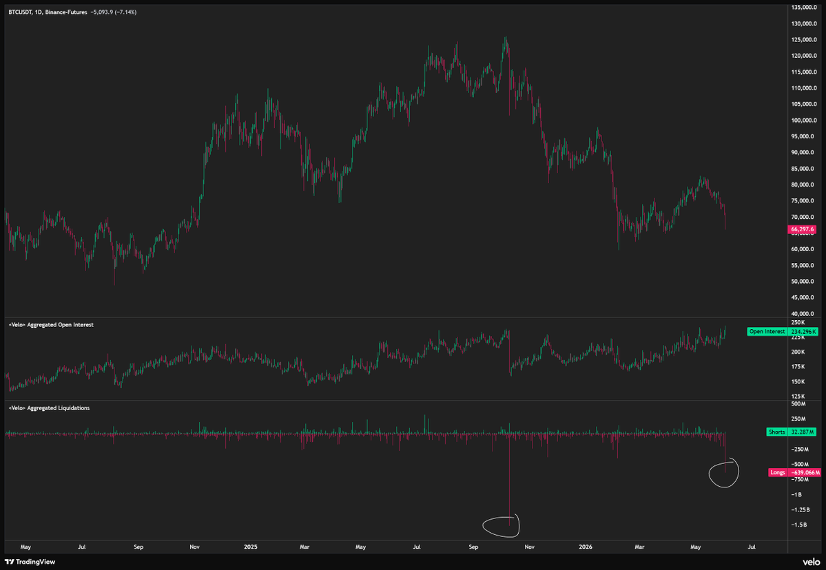 ByzGeneral's tweet photo. Pretty insane stuff.

Highest $BTC long liquidations event since the infamous October 10 black swan event.

One of the highest liq events in years. https://t.co/BQoTqBJENI