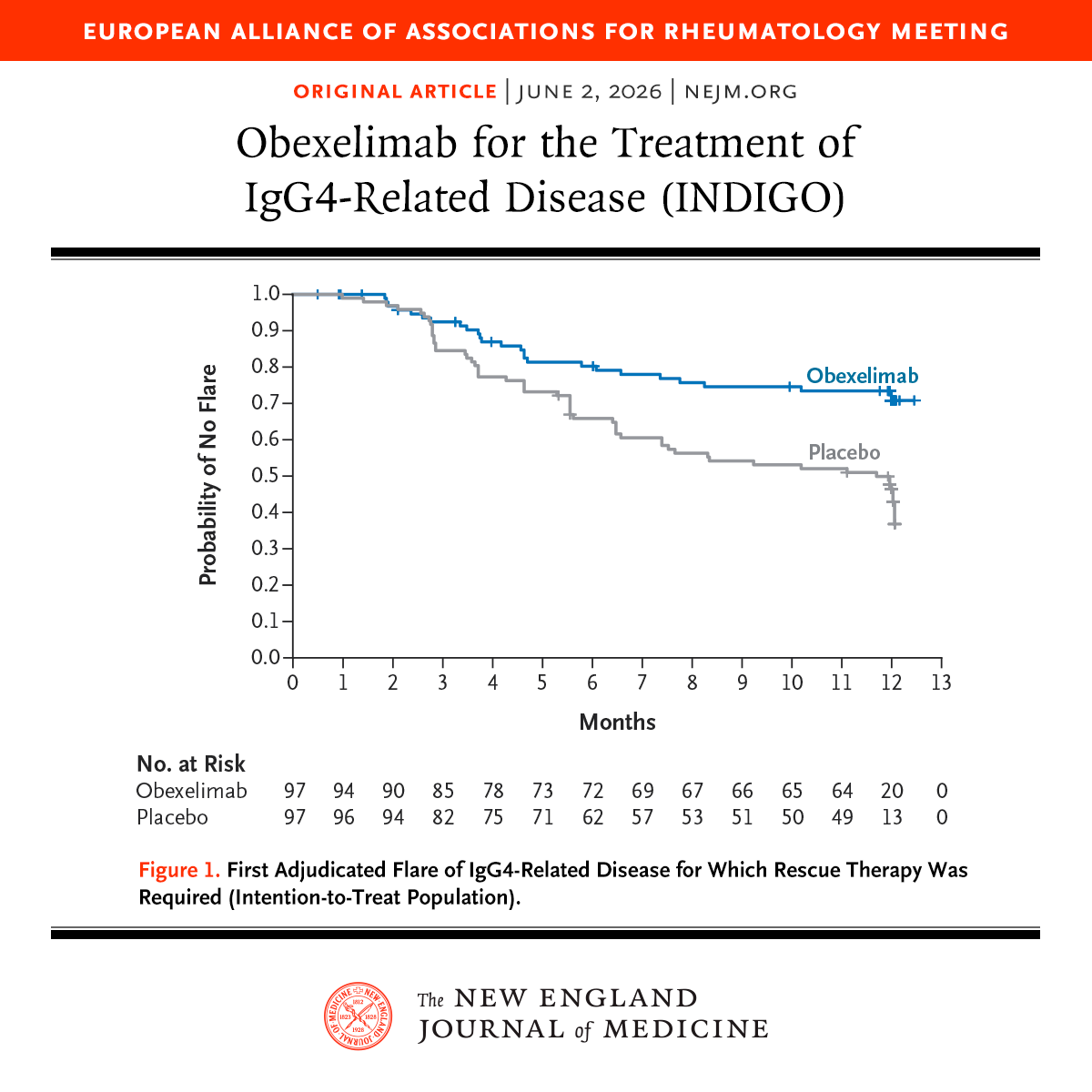 NEJM's tweet photo. Presented at #EULAR2026:

In a phase 3 trial, obexelimab led to a lower risk of disease flares than placebo among patients with IgG4-related disease. Glucocorticoid use was lower and the incidence of remission was higher with obexelimab than with placebo. Full INDIGO trial results: https://t.co/Lynf6nmA9N 

Editorial: Obexelimab and the Promise of Nondepleting B-Cell Therapy in IgG4-Related Disease https://t.co/BUQ7r8jVWz 

@eular_org